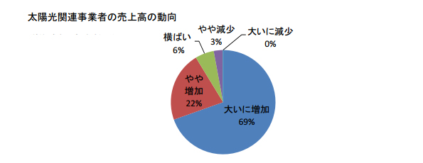 太陽光関連事業者の売上高の動向