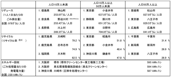  3Rの取組のベスト3
  （※拡大画像はこちらをクリック） 