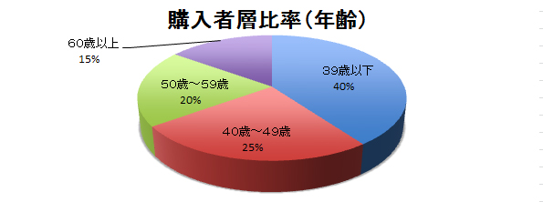 購入者層比率(年齢)