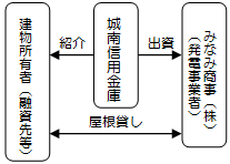 城南信用金庫のスキーム