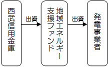 西武信用金庫のスキーム