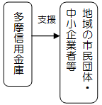 多摩信用金庫のスキーム