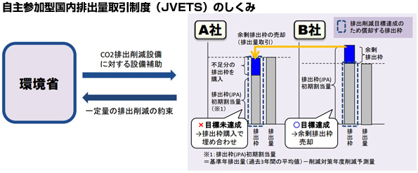  自主参加型国内排出量取引制度（JVETS）のしくみ
 ※こちらをクリックすると拡大します。 