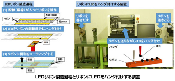 LEDリボン製造過程とリボンにLEDをハンダ付けする装置