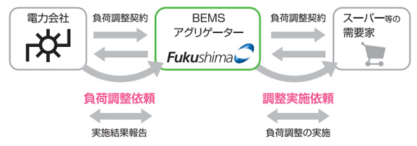 福島工業 BEMSアグリゲーター事業