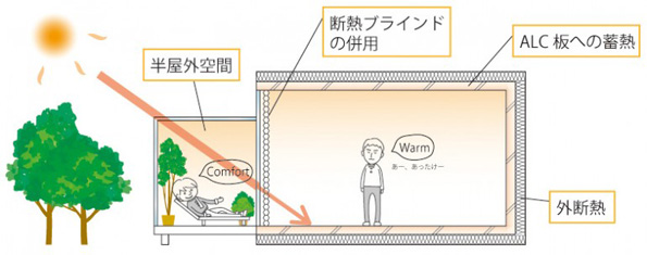 着せ替え可能な空間をガラスなどで覆い日射を取り込み、半屋外空間を温室のようにすることで冬を温かく過ごすことも可能