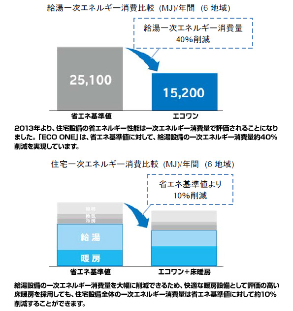 エコキュートとエコジョーズを合体 ハイブリッド給湯 暖房システムが省エネ大賞 ニュース 環境ビジネスオンライン エコキュートとエコジョーズを合体 ハイブリッド給湯 暖房システムが省エネ大賞 ニュース 環境ビジネスオンライン