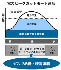 電力ピーク時にはガス給湯に切り替え、地域電力のピークカットにも貢献する