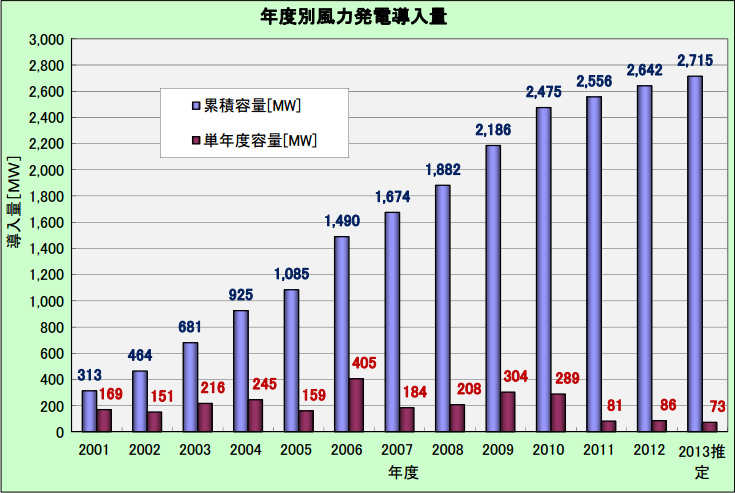 国内の風力発電:2013年度末(2014年3月末)の推定導入量