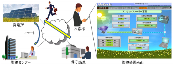 日立システムズの太陽光発電管理システム、保守・監視サービスのイメージ