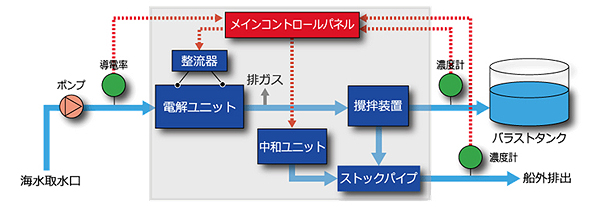 バラスト時
シーチェスト(海水取水口)から取り込んだ海水中に含まれる水生生物や細菌類を電解ユニットと攪拌(かくはん)装置によって殺滅する。