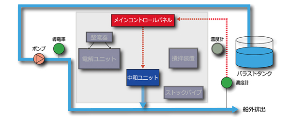 デバラスト時
残留する活性物質を中和ユニットにて中和・無害化し、海洋環境へ悪影響をおよぼさないように排水する。