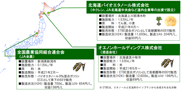  バイオ燃料生産拠点確立事業の概要
 ※こちらをクリックすると拡大します。 