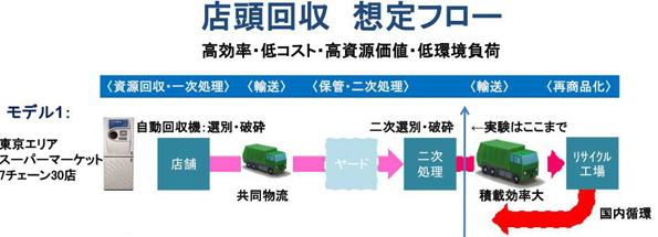  今回の実証事業の店頭回収フロー
 ※こちらをクリックすると拡大します。 