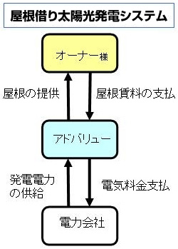 屋根借り太陽光発電システムの仕組み
