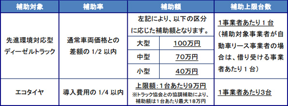 補助額の一覧