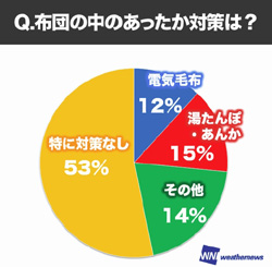 寝具の暖房器具を使っている人も多い