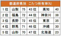 北海道の人はこたつをあまり使わない