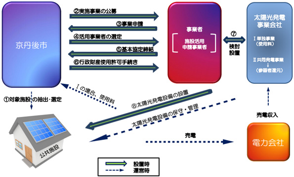   市有施設活用型太陽光発電普及促進事業のイメージ
 ※こちらをクリックすると拡大します。 