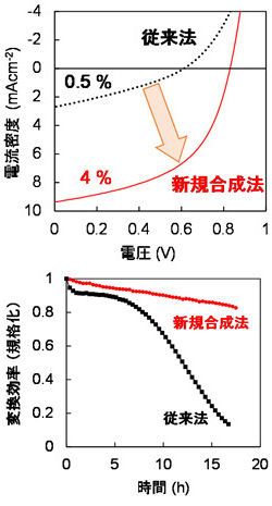 （上）各合成方法によって得られた高分子の太陽電池特性の比較。（下）連続光照射下での変換効率の時間変化。（計測開始時の変換効率を1で規格化）