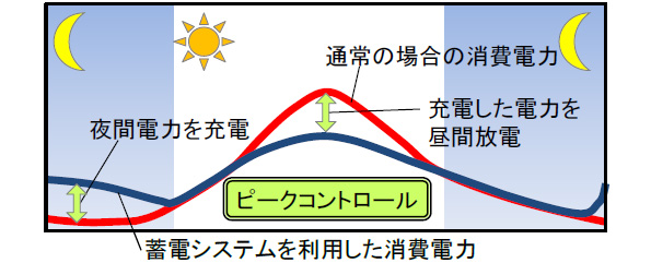 蓄電システムを導入すると、電力需給のピークコントロールが可能となる