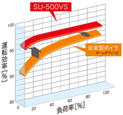 負荷率と運転効率の関係(SU-500VS)