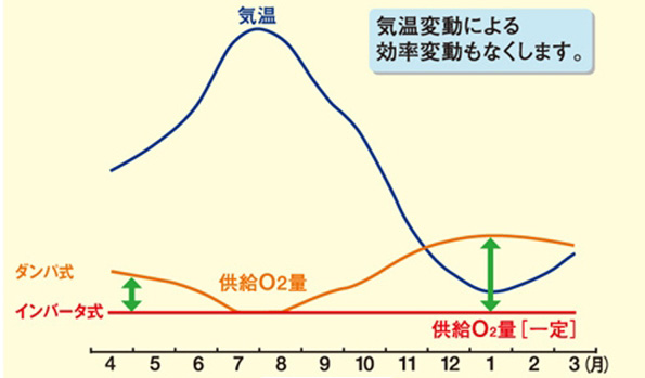 最適O2燃焼制御