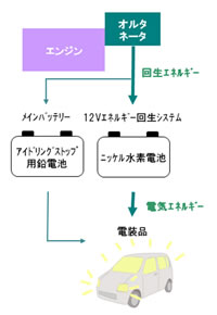 「12V エネルギー回生システム」