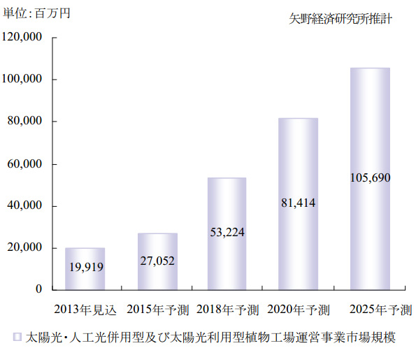 国内太陽光・人工光併用型及び太陽光利用型植物工場の運営事業市場規模予測