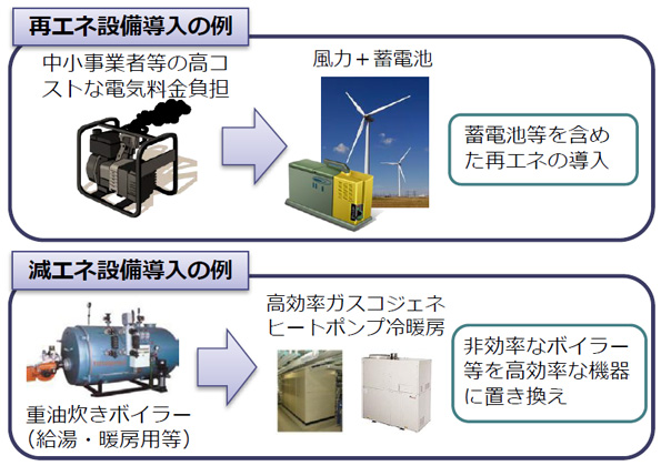「再エネ・減エネ等設備導入支援」の具体例