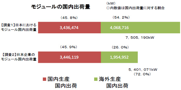 平成25年度第3四半期 出荷統計 国内モジュール出荷量