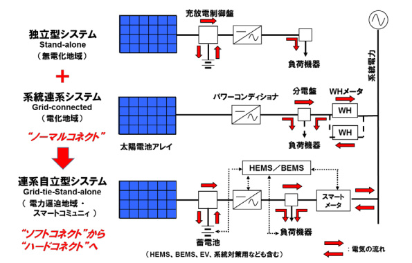 ノーマルコネクト(現在)、ソフトコネクト(過渡期)、ハードコネクト(双方向)。進化する太陽光発電のカタチ