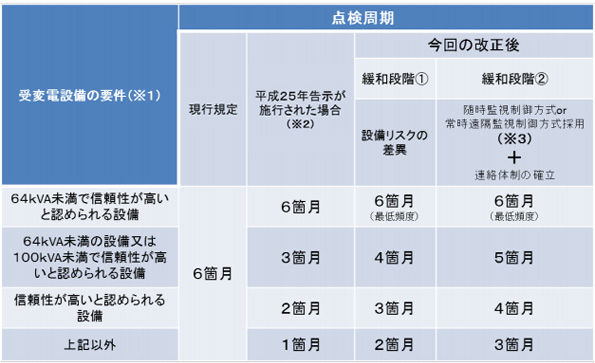 点検周期の変更表