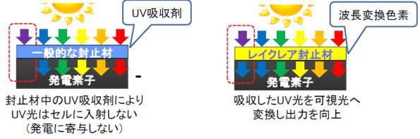 新技術「レイクレア」を搭載した太陽電池用封止シート