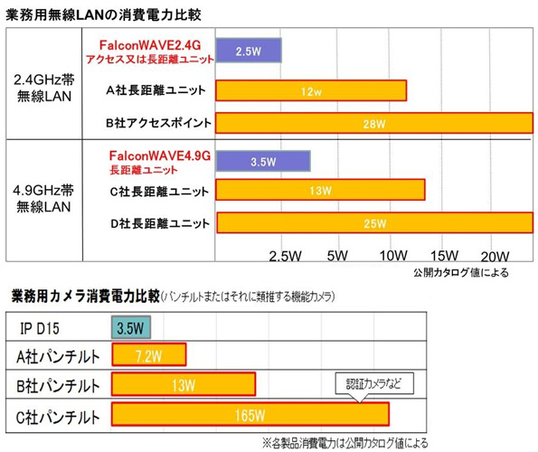 「かんたんマルチポイント同時監視システム」消費電力の比較