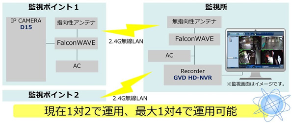 「かんたんマルチポイント同時監視システム」システム構成例(監視システム:カシオテクノ株式会社)
