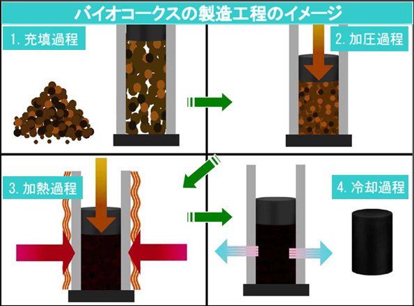 バイオコークス製造法