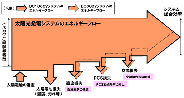 一般的には70%程度であるシステム総合効率を最高90%まで高めることが可能となる