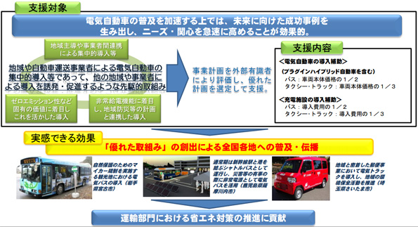  地域交通のグリーン化を通じた電気自動車の加速度的普及促進
 ※こちらをクリックすると拡大します。 