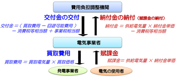 参考:費用負担調整機関と電気事業者における再生可能エネルギー促進賦課金の関係
