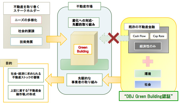 「DBJ Green Building認証」の背景・ねらい