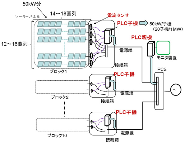 監視システムの構成例【500kW分(子機10台分)】