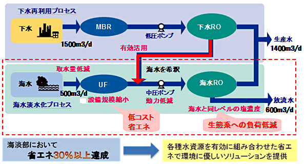 海水淡水化・下水再利用統合システムの概要