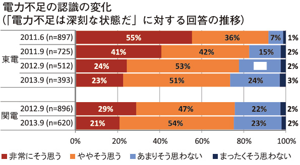 電力不足の認識の変化(「電力不足は深刻な状態だ」に対する回答の推移)