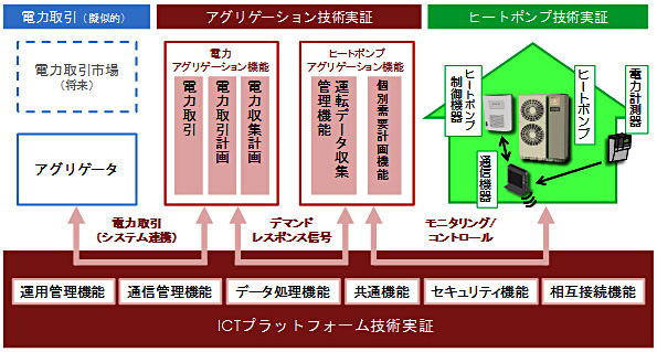 日本企業3社 イギリスでスマートコミュニティ構築 アグリゲーションなど実証 ニュース 環境ビジネスオンライン