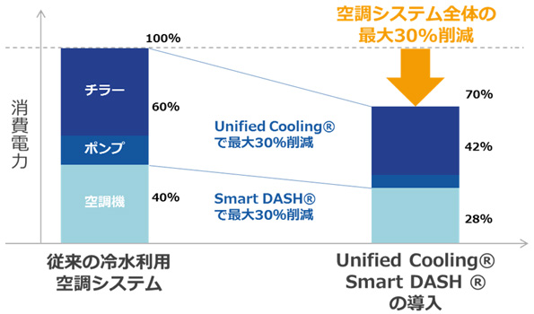 Unified Cooling(R)の概要