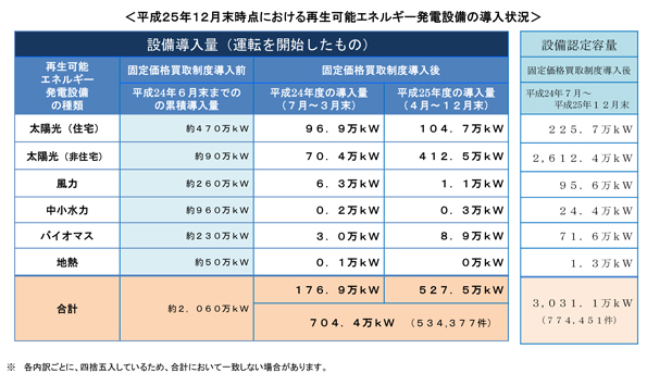 平成25年12月末時点における再生可能エネルギー発電設備の導入状況
 ※こちらをクリックすると拡大します。 