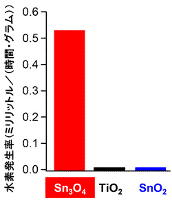 Sn3O4触媒による水からの水素生成