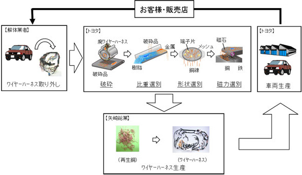 「Car to Carリサイクル」のスキーム