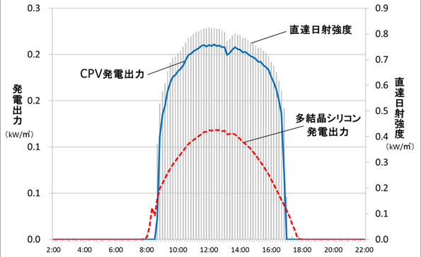 発電出力比較(モロッコにおける社内実証データより)